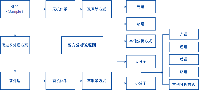 配方分析