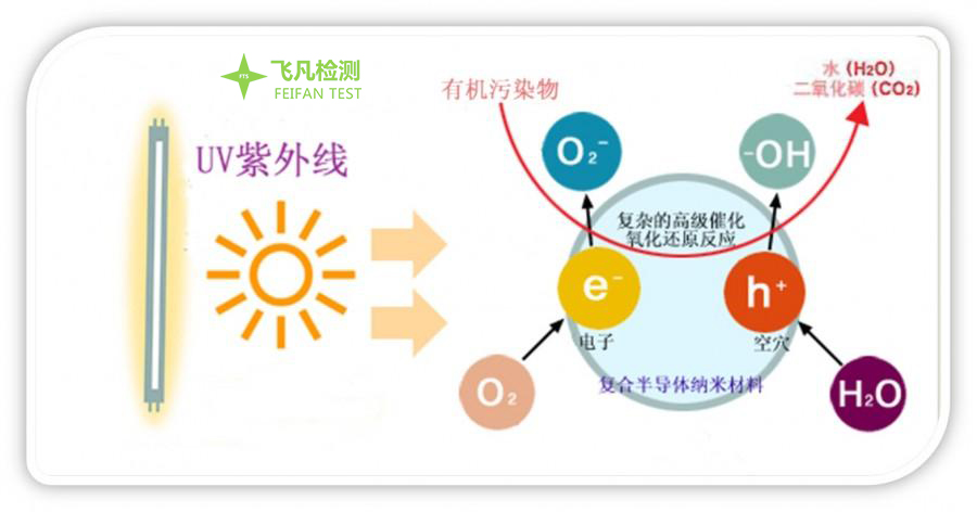 光催化材料和制品空氣凈化性能試驗